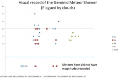 GEMINIDS_2009_Visual