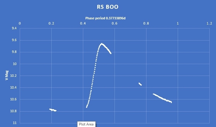 RS-Boo-phase-plot